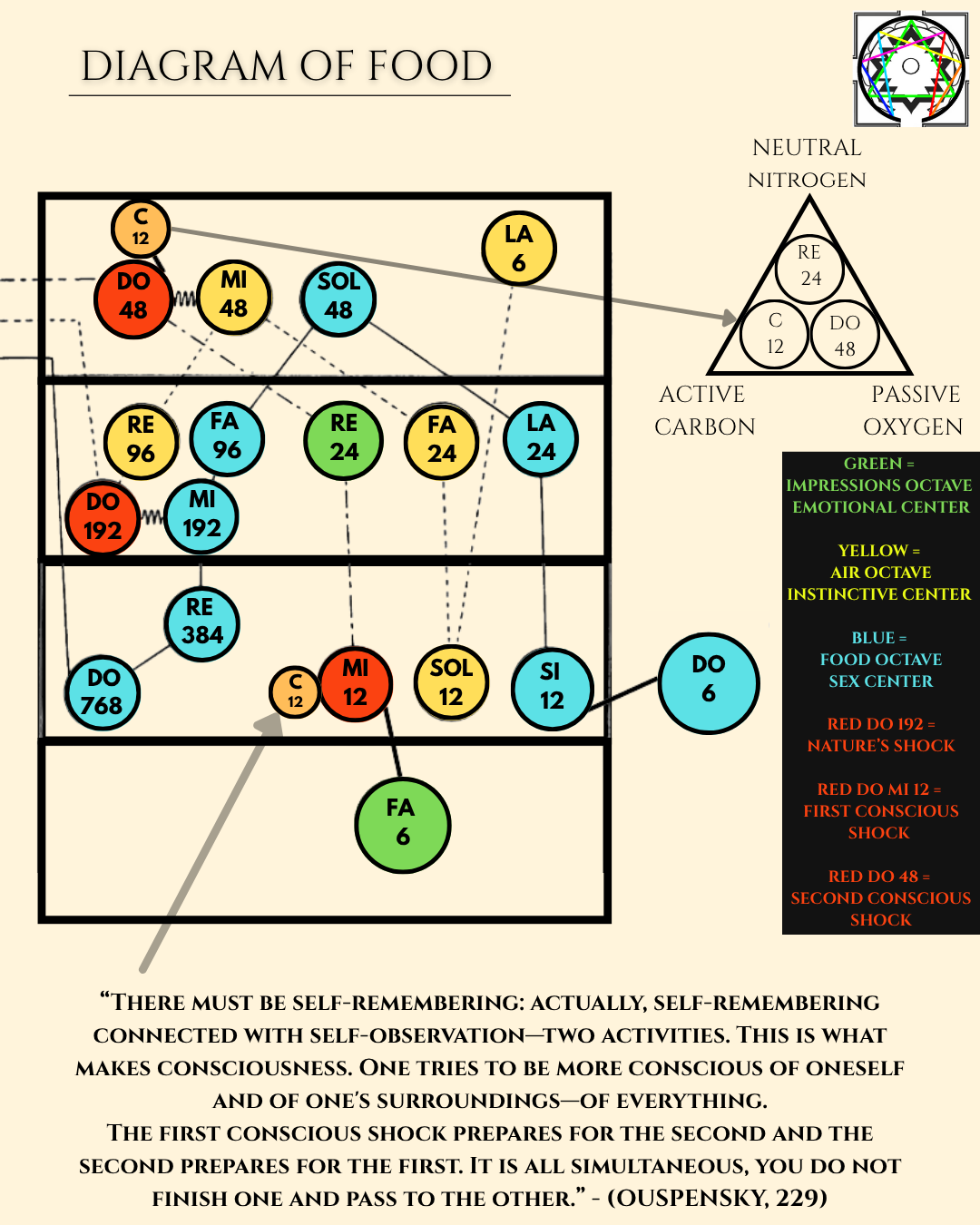 Diagram of Food: the three octaves